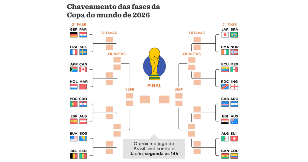 Chaveamento da Copa do Mundo 2026: o caminho até a grande final