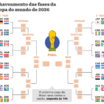 Chaveamento da Copa do Mundo 2026: o caminho até a grande final