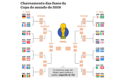 Chaveamento da Copa do Mundo 2026: o caminho até a grande final